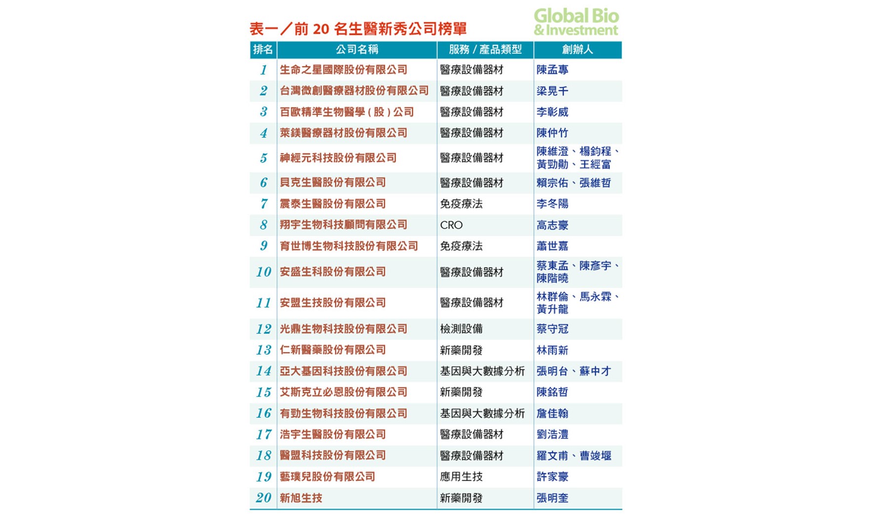 光鼎生物科技股份有限公司榮獲環球生技月刊票選為20大生醫新秀公司